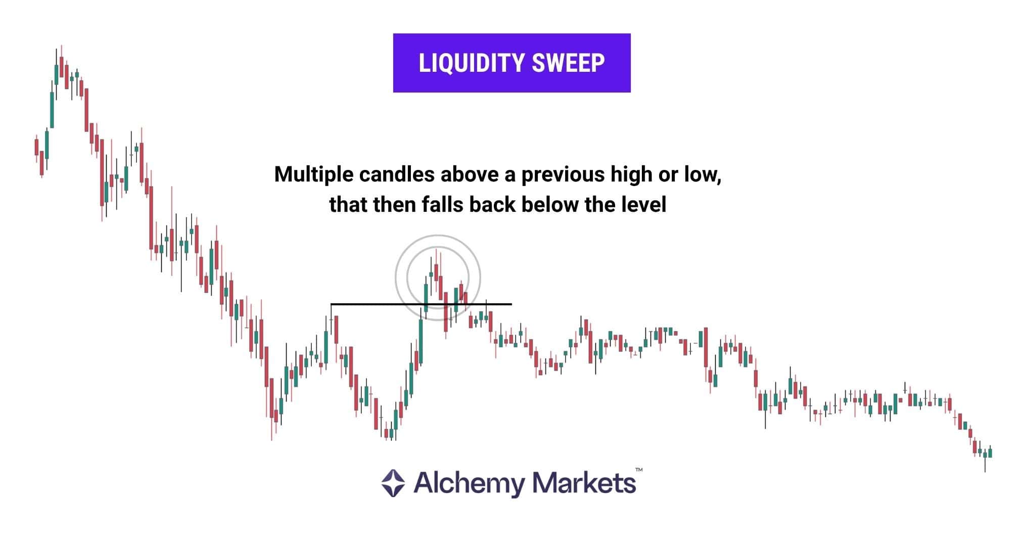 Labelled example of a liquidity sweep on a real traded price chart.