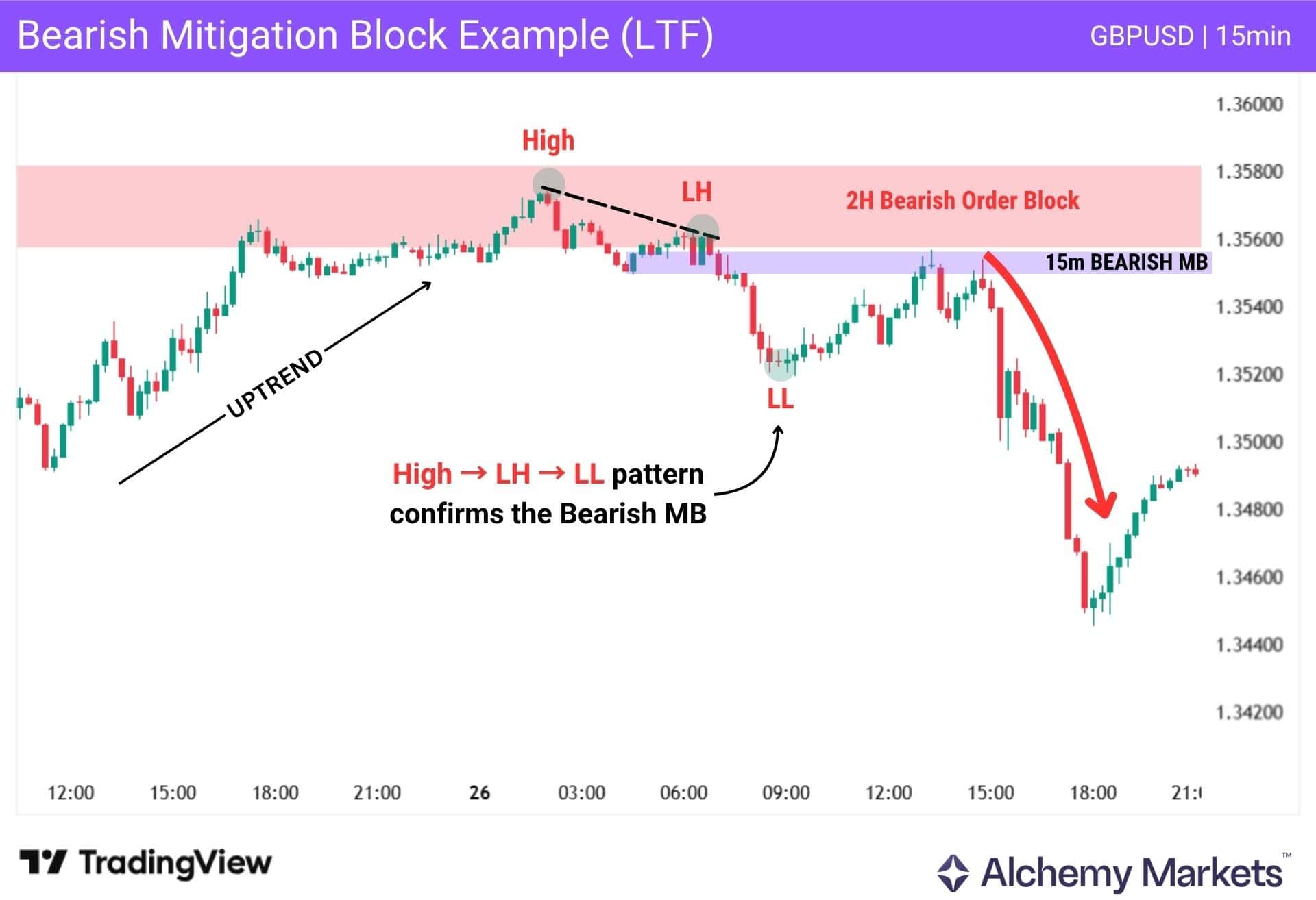 GBP/USD 15m chart showing bearish mitigation block after failed high and MSS lower.