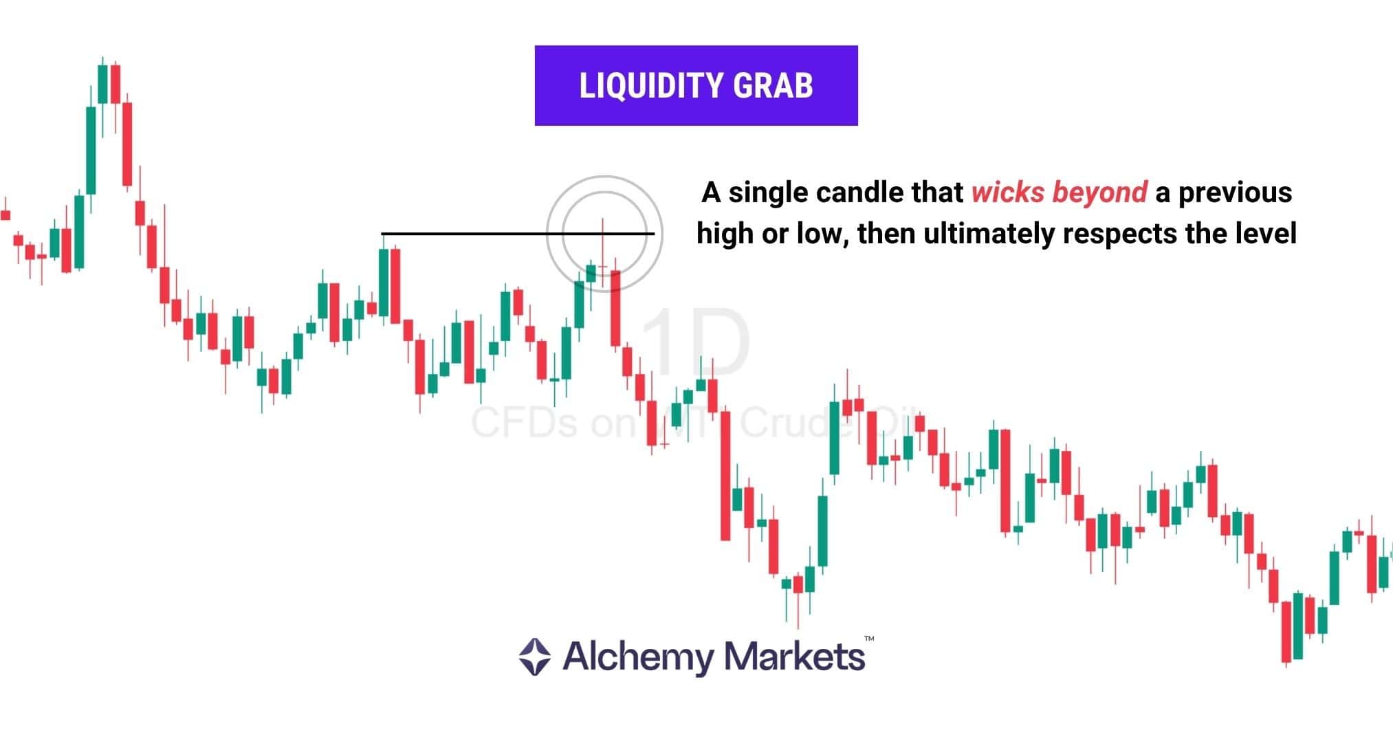 Labelled example of a liquidity grab on the USOIL 1-day chart.