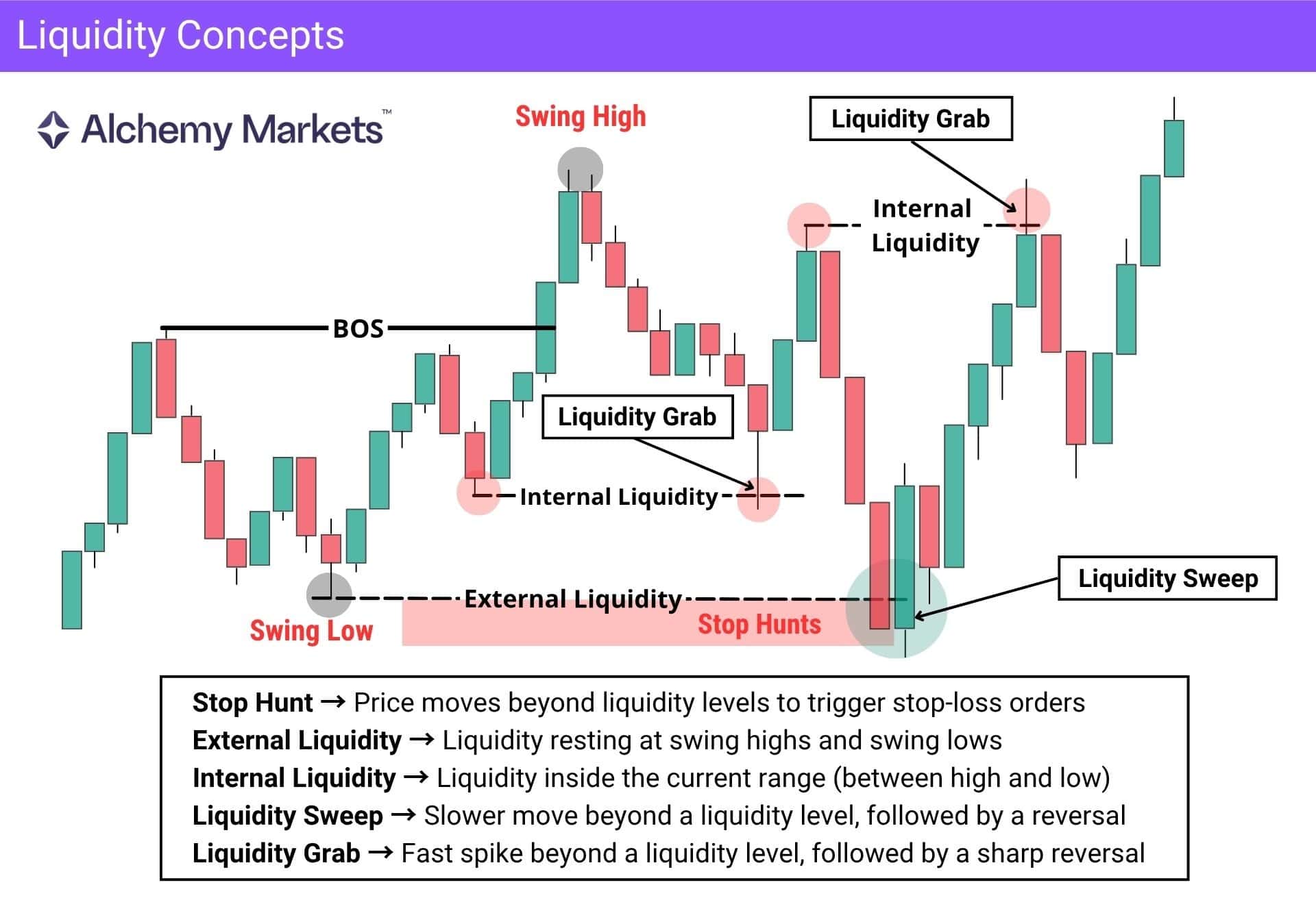 Visual representation of internal, external liquidity, and stop hunts in the form of liquidity grabs, sweeps.