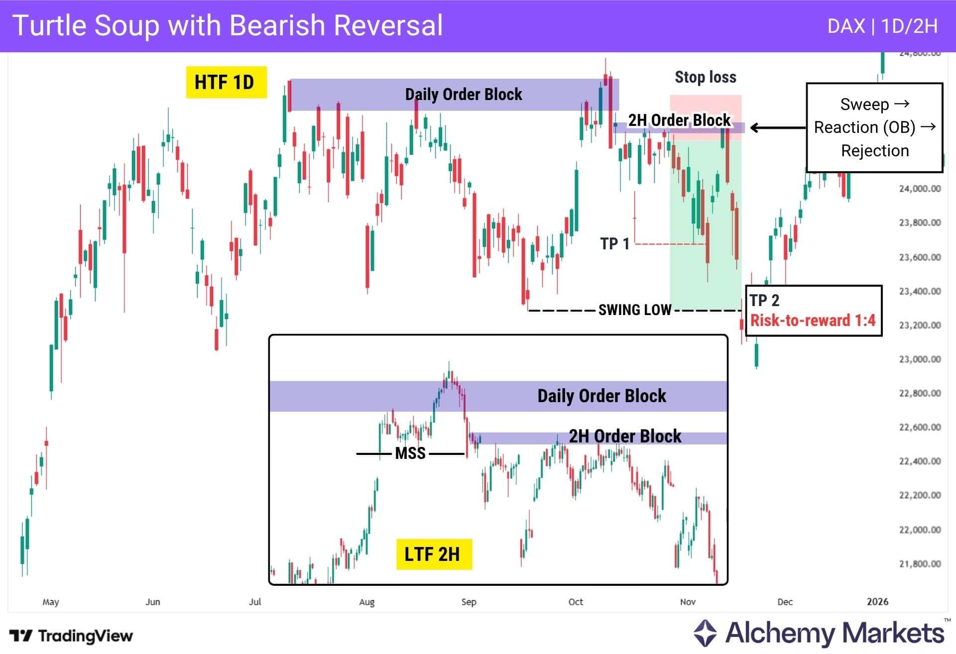An example of a turtle soup setup being traded on the 1D and 2H window, with a bearish reversal as the outcome.