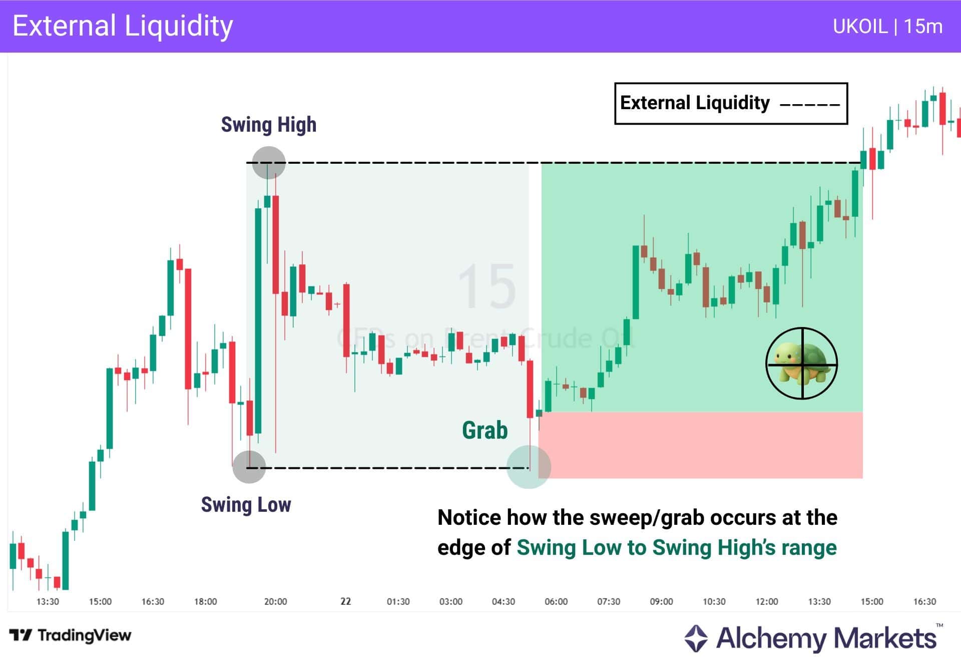 Example of a liquidity grab on a UKOIL 15m chart, which would have triggered a breakout trade with the Turtle Trading strategy.