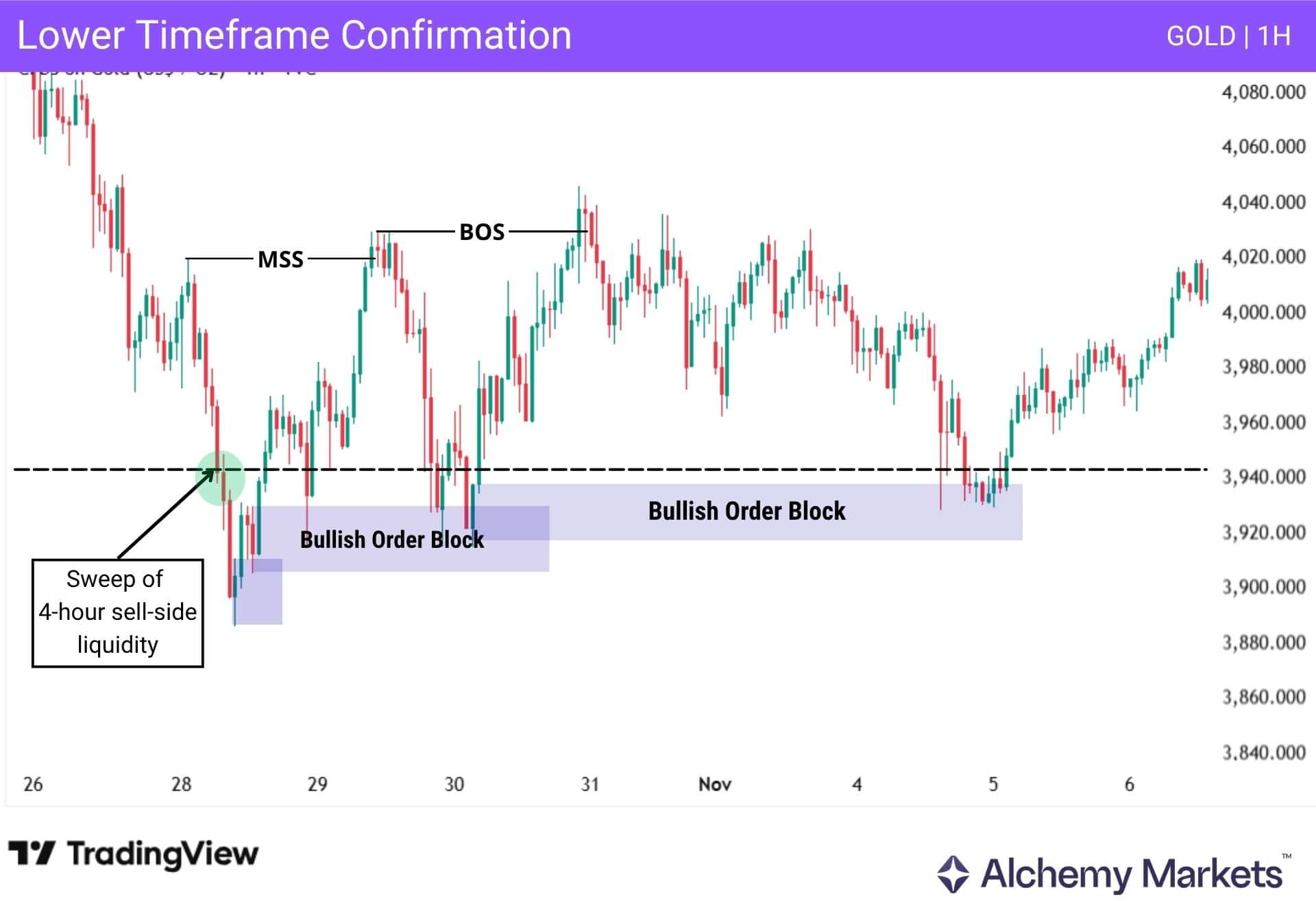 Example of using lower timeframe PD arrays to find liquidity sweeps or grabs, which are critical for trading turtle soup setups.