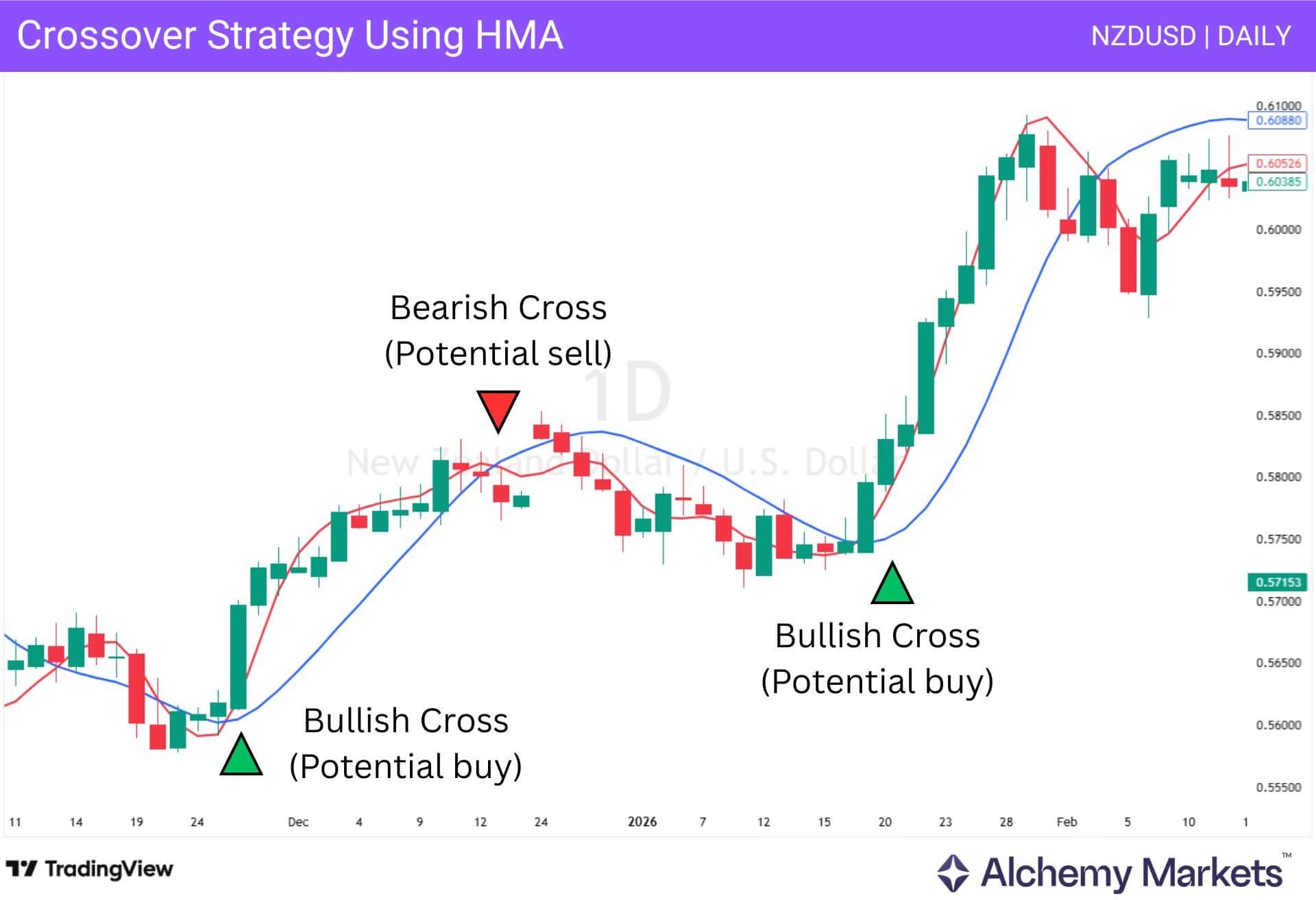 NZD/USD daily chart showing bullish and bearish HMA crossover signals.