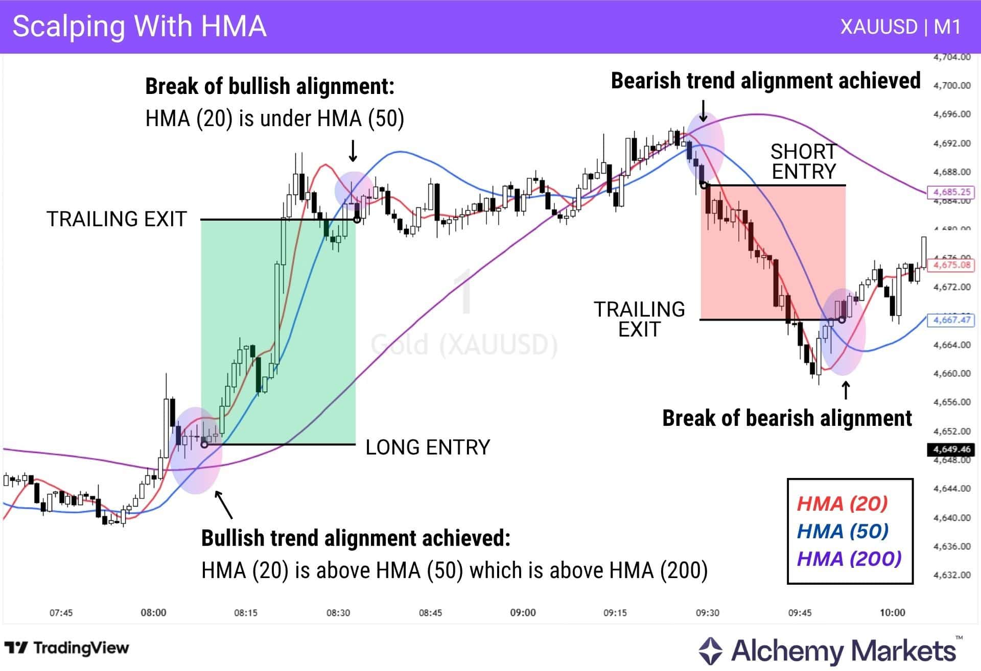 XAU/USD 1m chart showing multi-HMA alignment for scalping entries and exits.