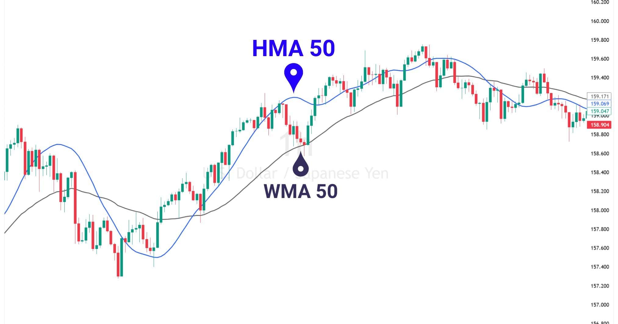 Chart and table comparing HMA 50 against WMA 50 for smoothing and reaction speed.