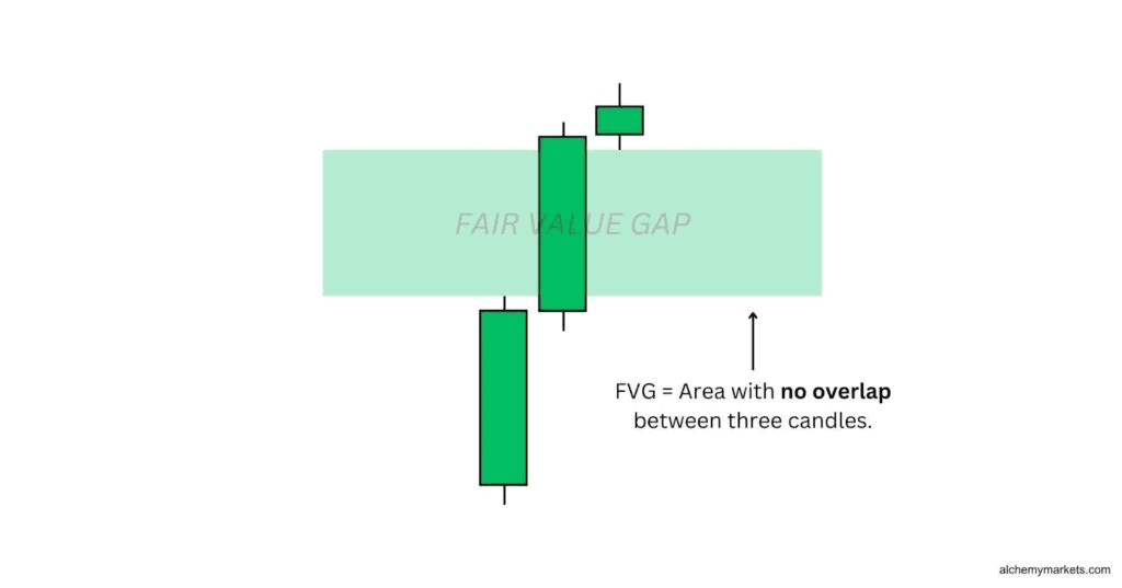 Visual example of a fair value gap that can be seen in trading.