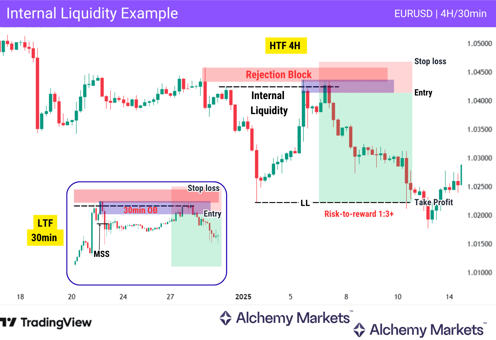 An example of how internal liquidity can act as key points in a turtle soup reversal trade.