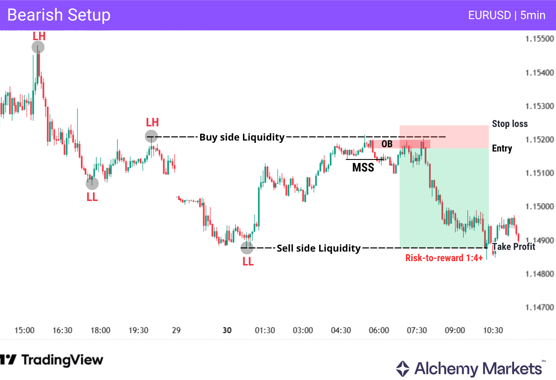 Simple example a of a bearish turtle soup trade setup on the 5 minute timeframe on EURUSD.