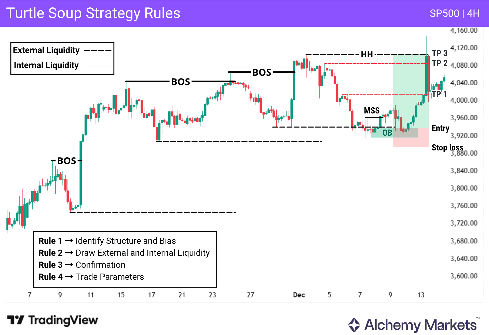 A clear, defined chart explaining how to trade a turtle soup setup, step by step.