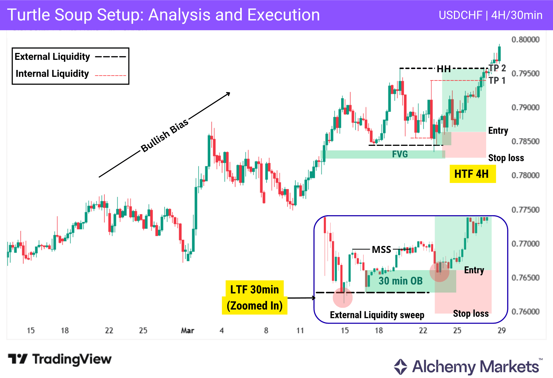 Example of how to use multi-timeframe PD array analysis to trade turtle soup fakeouts.