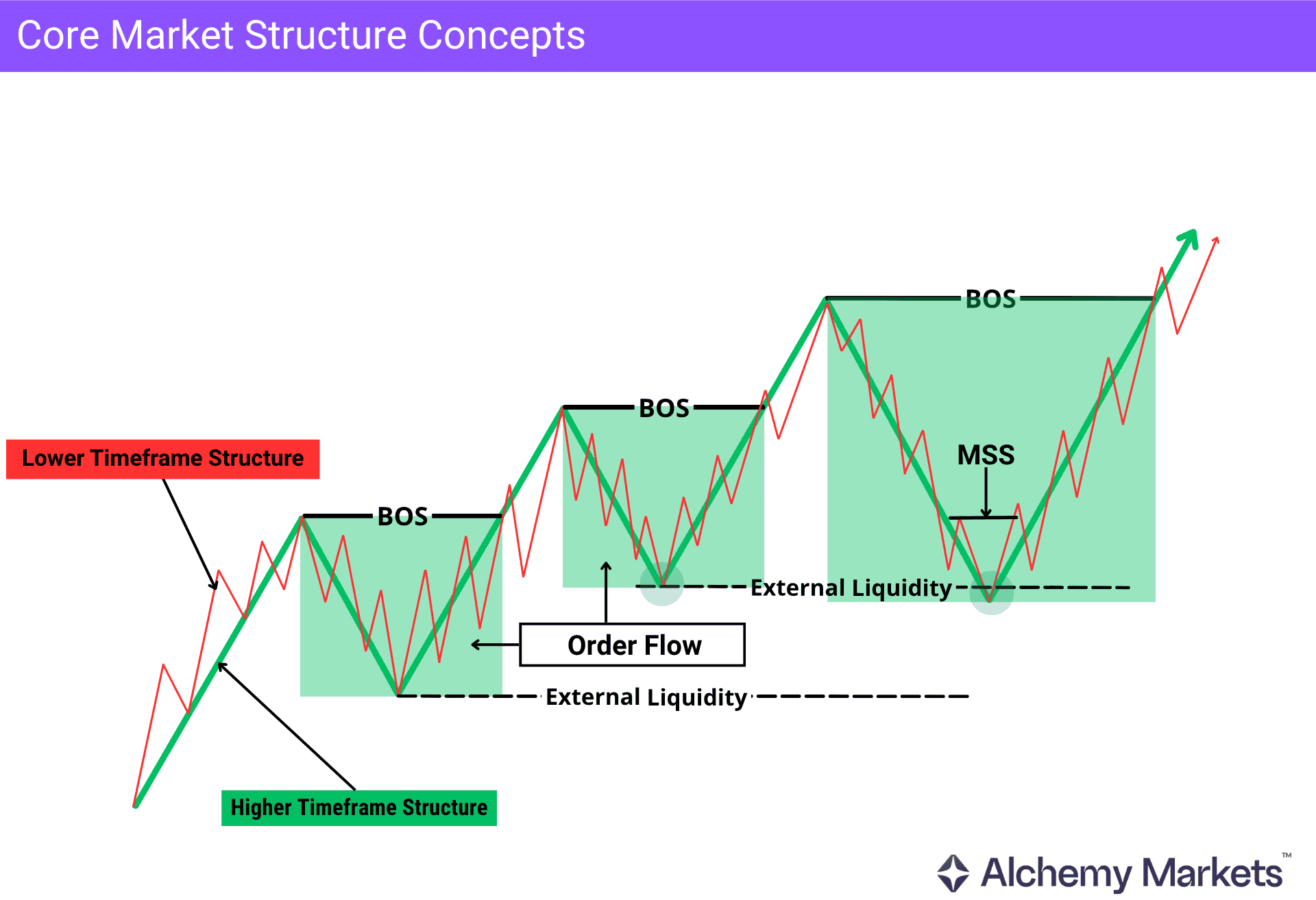 Visual representation of markets behave on a external and internal structural level.
