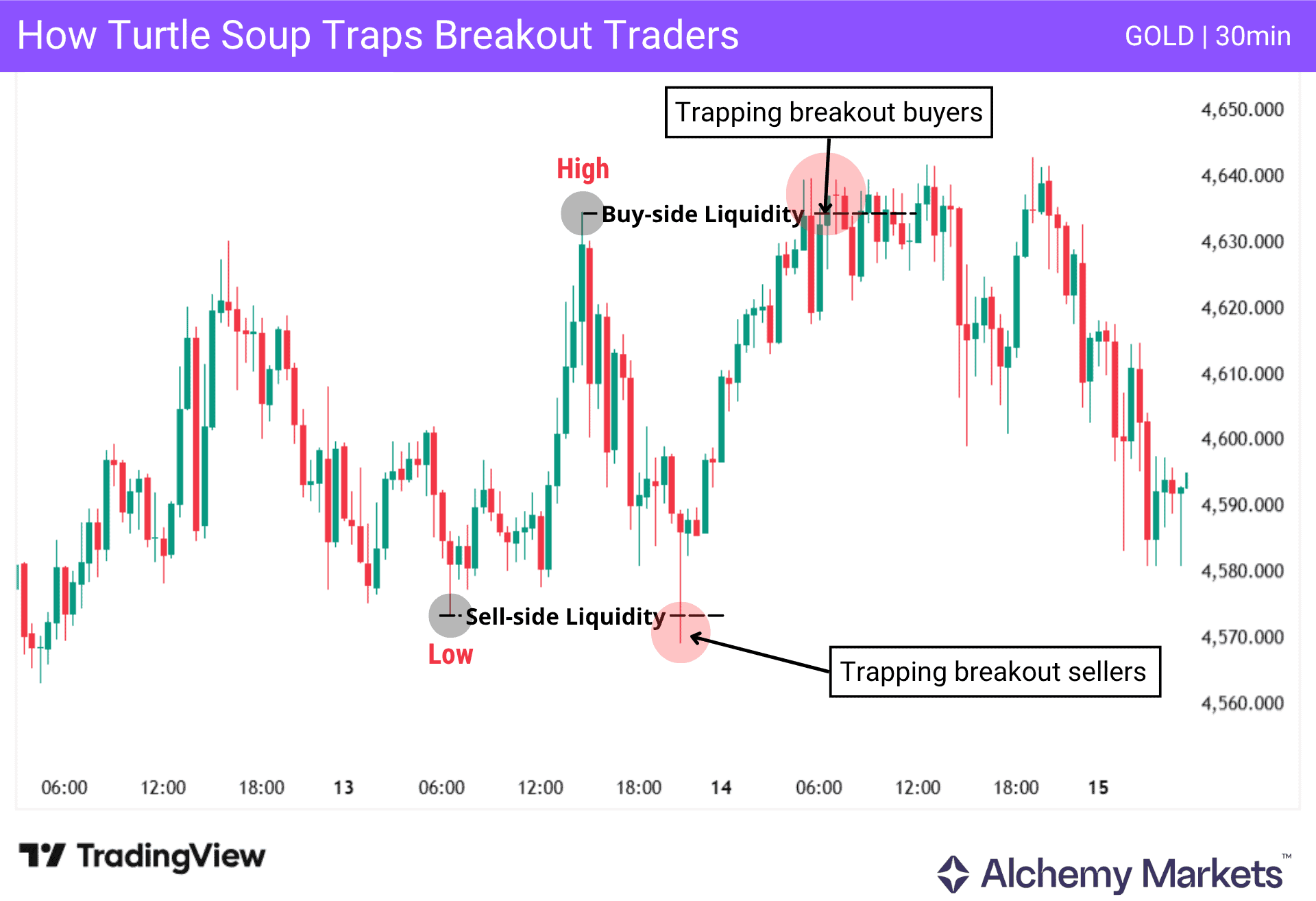 Labelled example of how initial breakouts at previous highs and lows can quickly turn into a reversal.