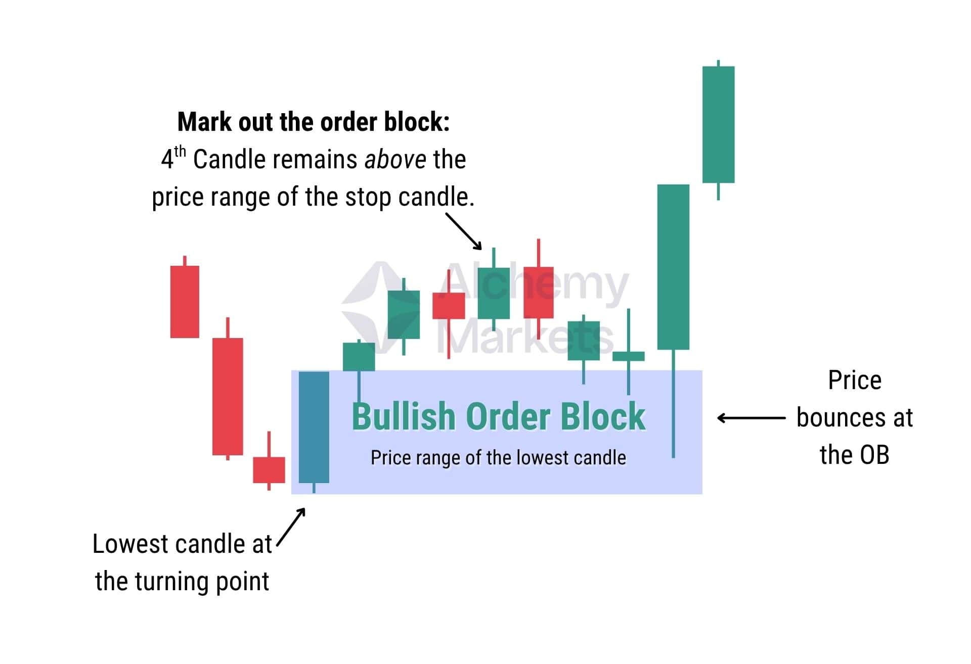 Bullish order block diagram showing candle range, stop candle and price bounce area.