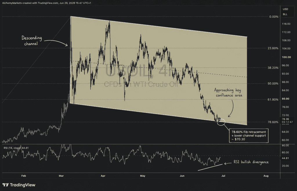 WTI Crude Oil — Channel Floor, Deep Fib, Divergence