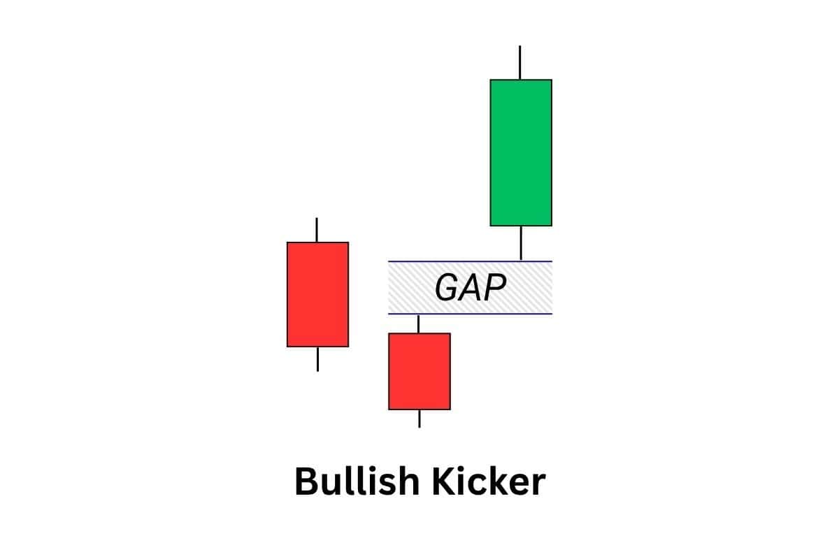 Bullish kicker candlestick pattern showing a sudden shift in market sentiment and strong bullish momentum.