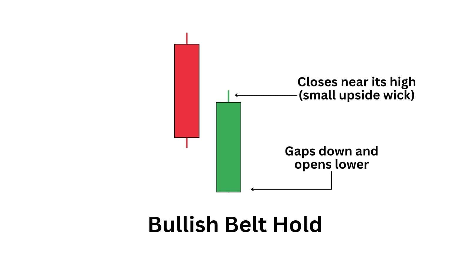 Bullish belt hold candlestick pattern showing immediate buying pressure and a potential bullish trend reversal.