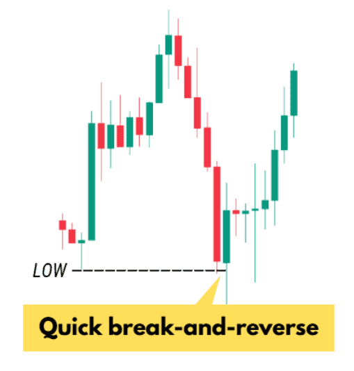 Bullish liquidity grab example where price sweeps a prior low, reclaims it, and reverses higher.