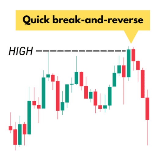 Bearish liquidity grab example where price sweeps a prior high, falls back below it, and reverses lower.