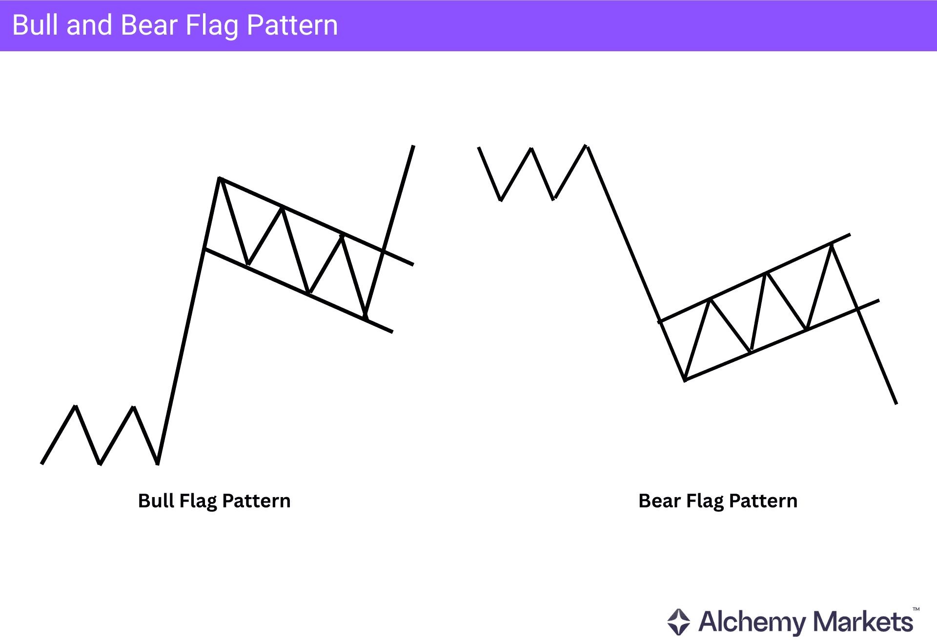 Diagram comparing a bull flag after an upward move with a bear flag after a downward move.