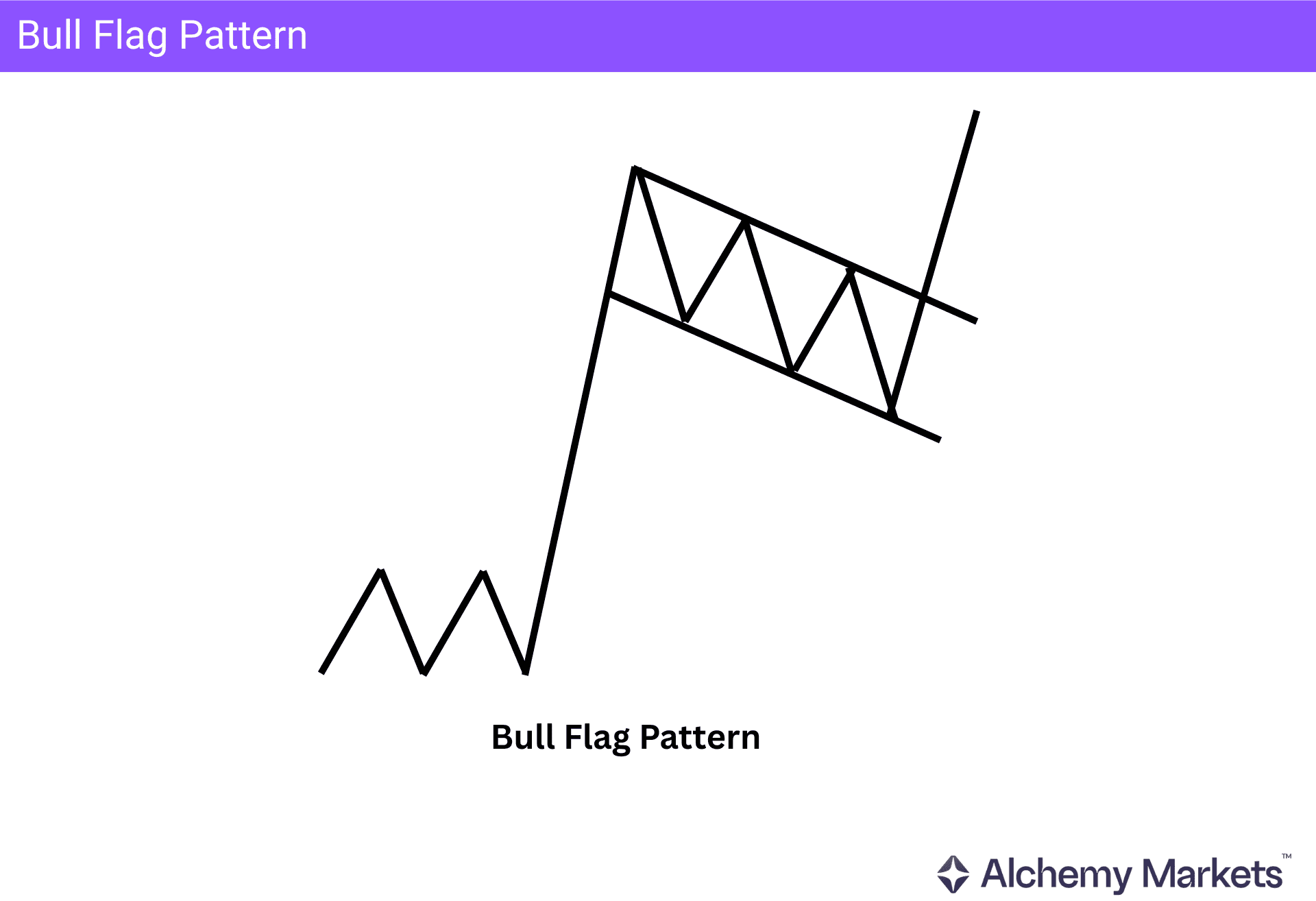 Bull flag diagram showing a sharp rise, downward channel, and bullish continuation breakout.