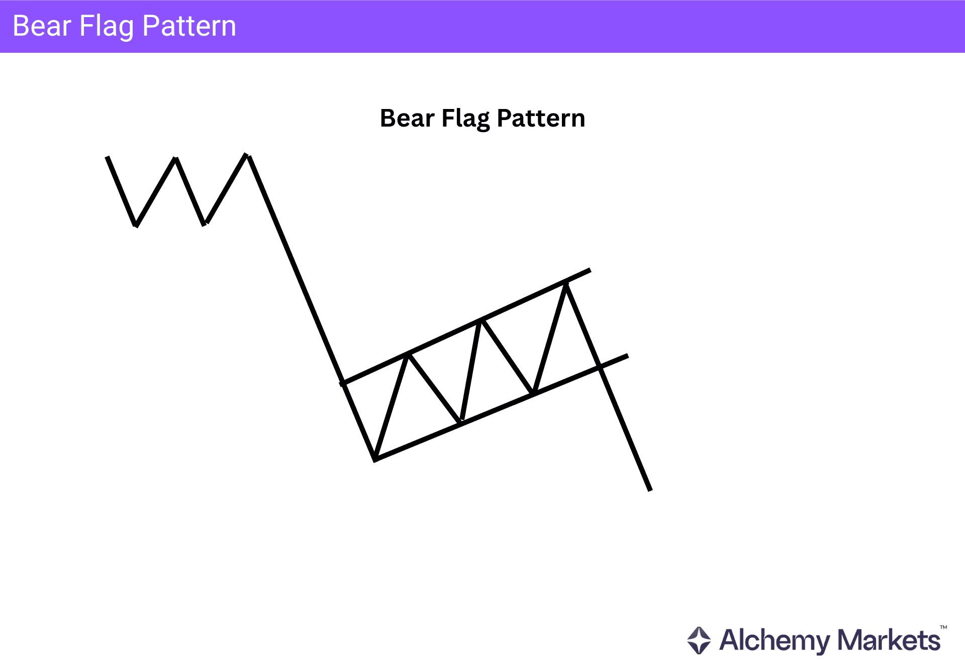 Bear flag diagram showing a sharp fall, upward channel, and bearish continuation breakdown.