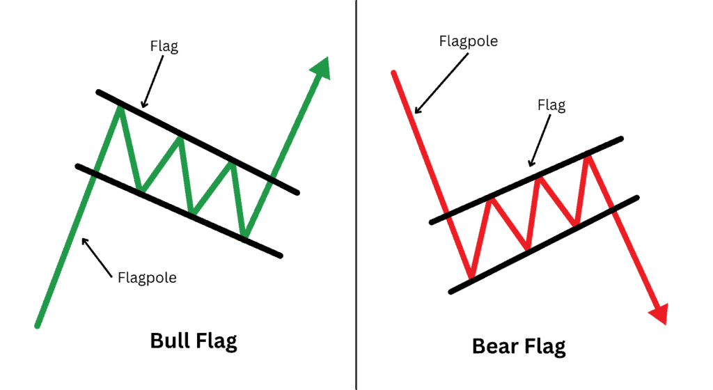 Side-by-side bull and bear flag diagrams marking the flagpole, flag channel, and breakout direction.