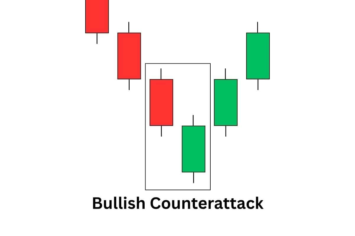 Bullish counterattack line pattern showing buyers rejecting lower prices and challenging bearish momentum.