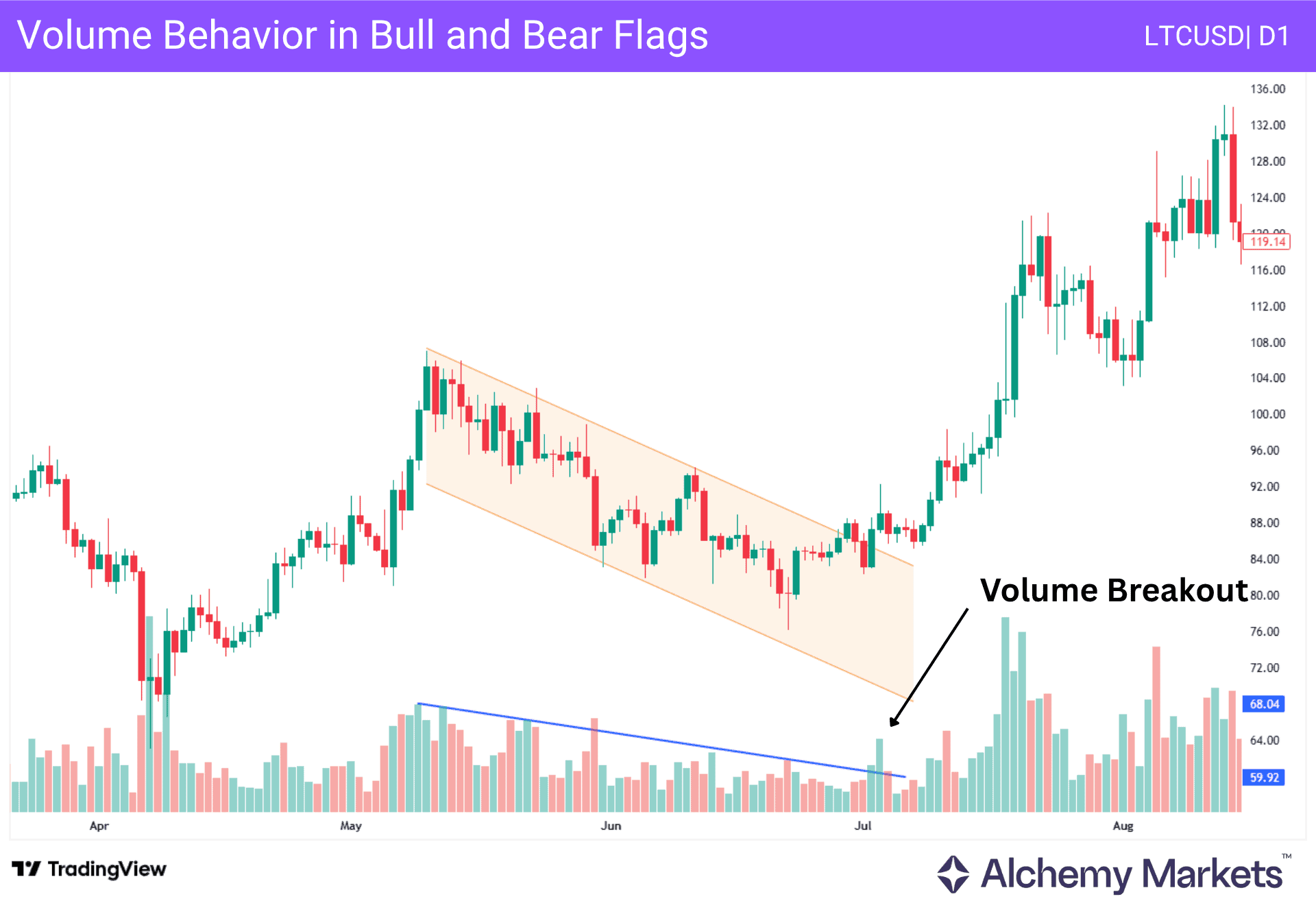 Litecoin daily chart showing falling volume during a bull flag and a volume spike on breakout.