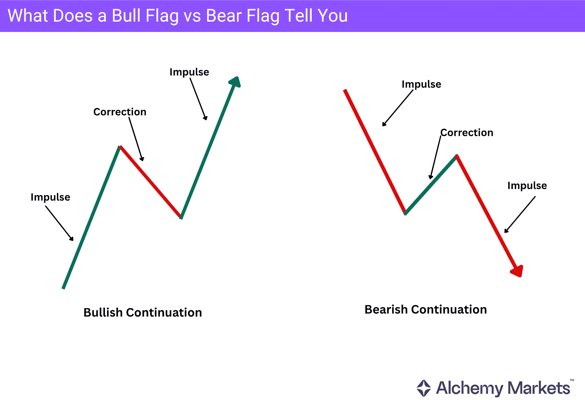 Diagram showing impulse, correction, and continuation phases in bullish and bearish flag patterns.