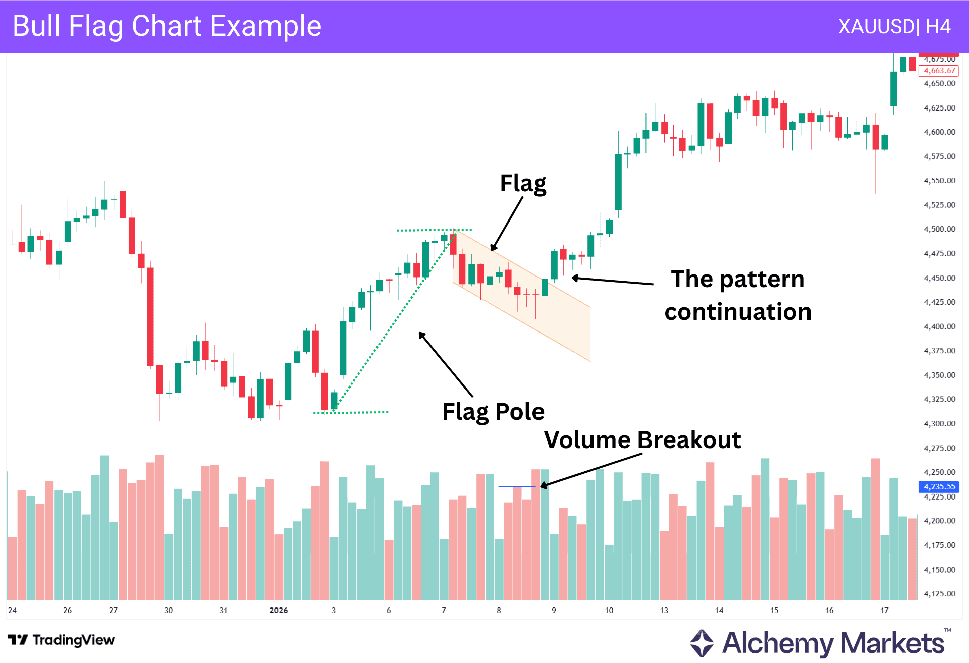 Gold four-hour bull flag showing the flagpole, corrective channel, volume breakout, and continuation.