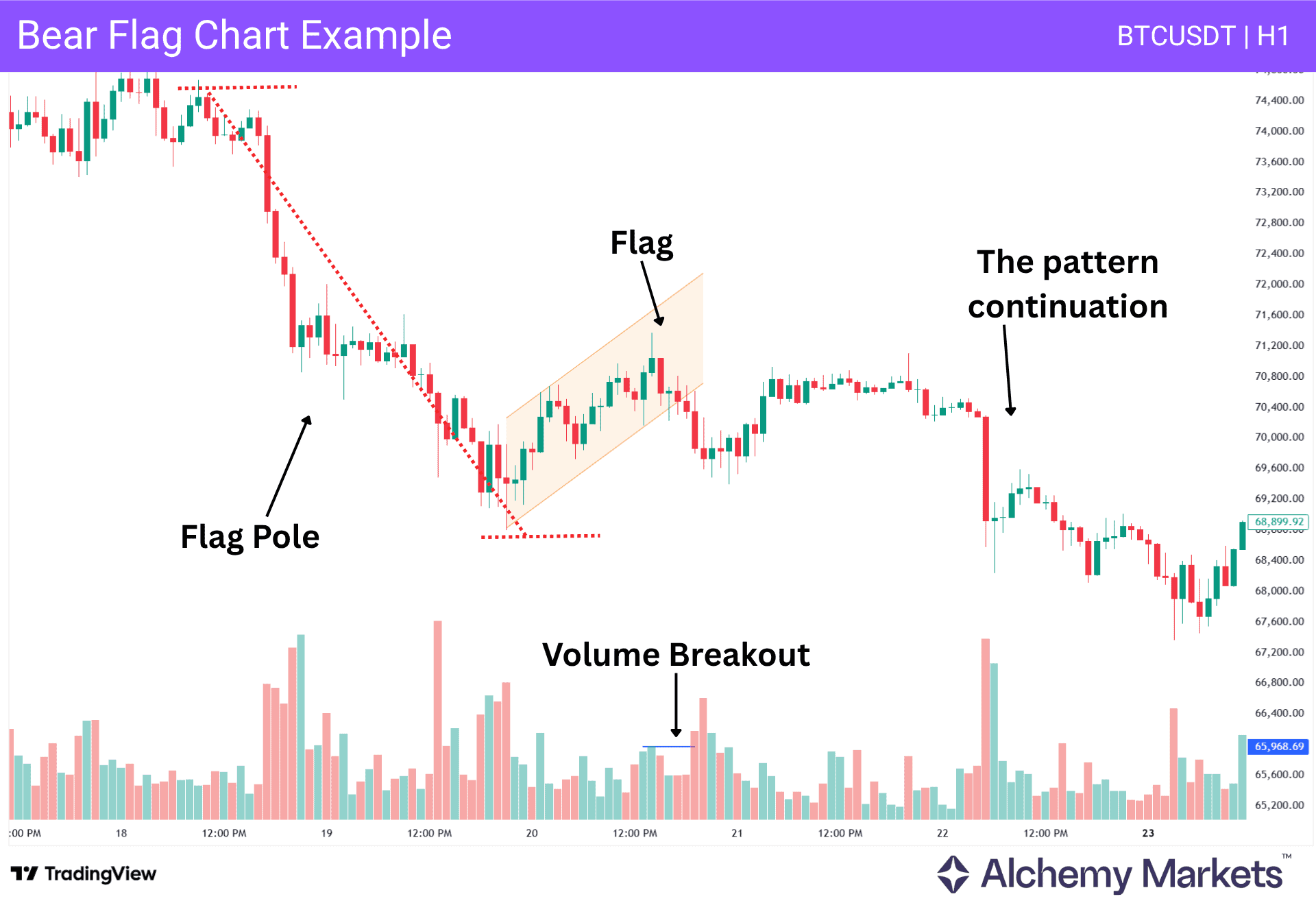 Bitcoin hourly bear flag showing the flagpole, corrective channel, volume breakout, and continuation.