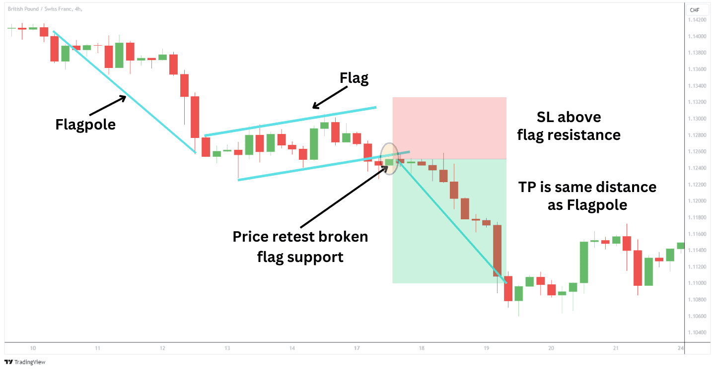 Bear flag trade example showing a retest of broken support, stop above resistance, and measured target.