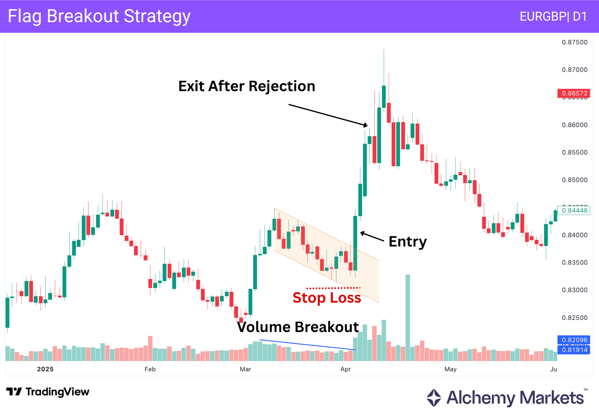 EURGBP daily bull flag breakout trade with entry, stop loss, volume spike, and exit after rejection.