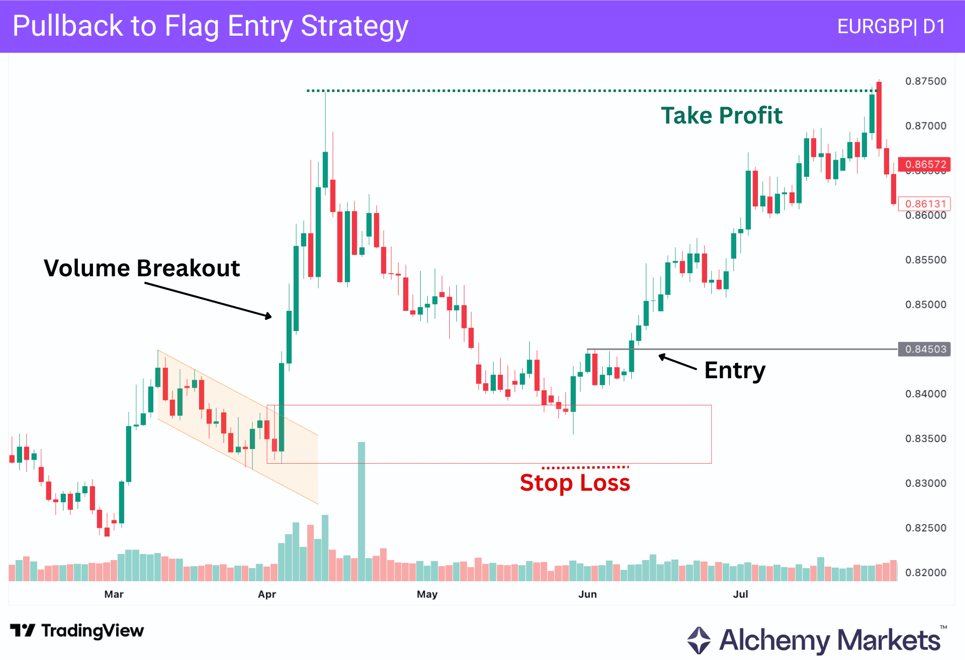 EURGBP daily pullback entry after a flag breakout, with stop loss, take profit, and volume confirmation.
