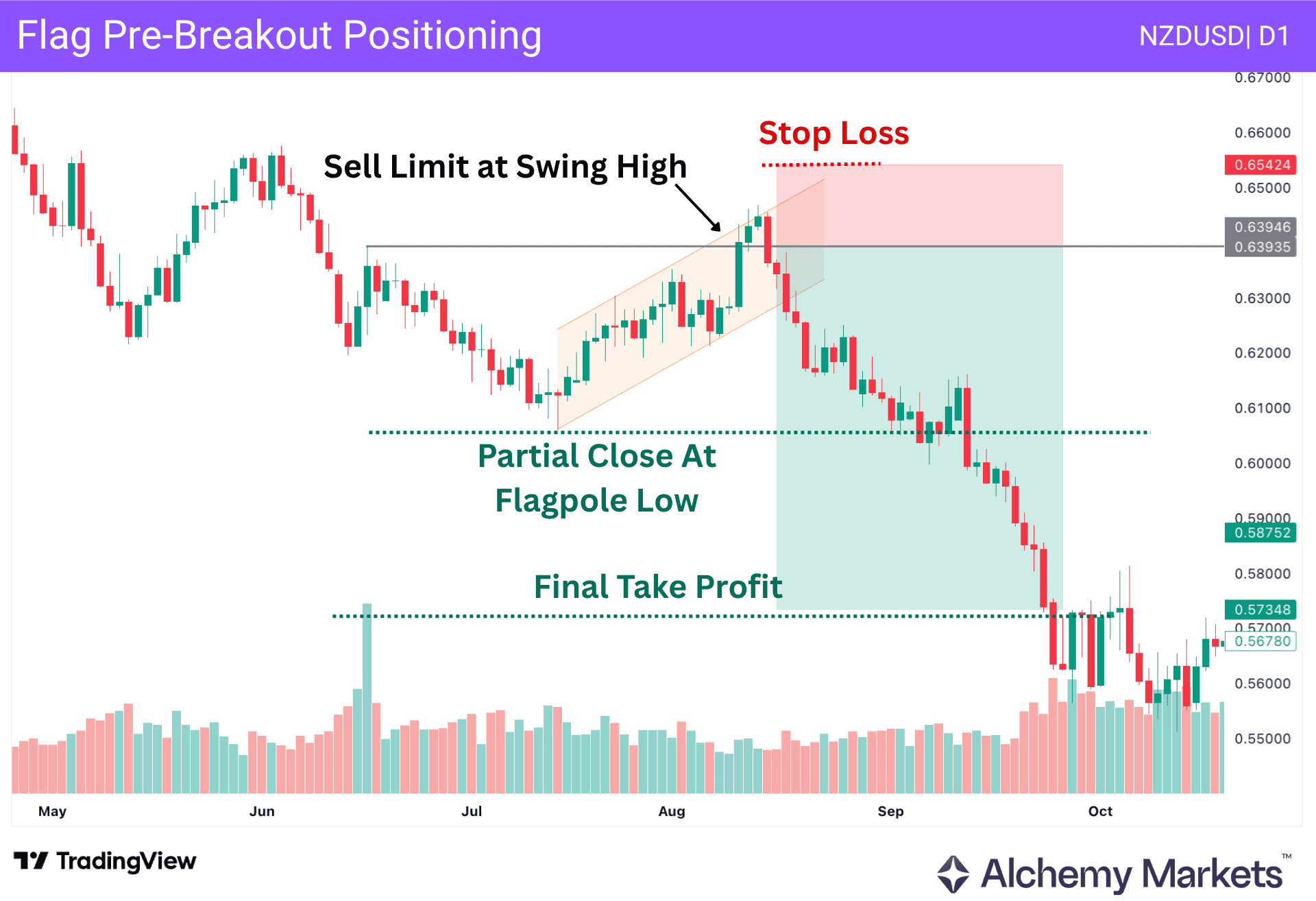 NZDUSD daily bear flag pre-breakout trade with swing-high entry, stop loss, and two profit targets.