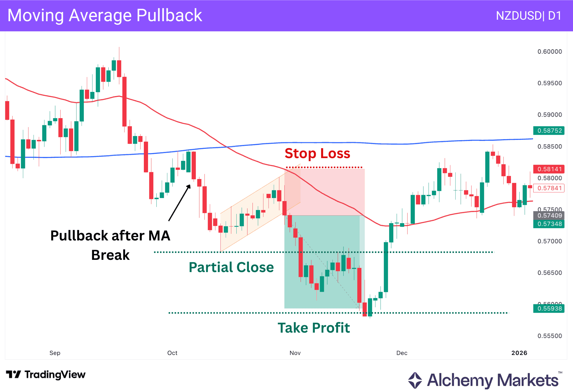 NZDUSD daily moving-average pullback trade with entry, stop loss, partial close, and take-profit levels.