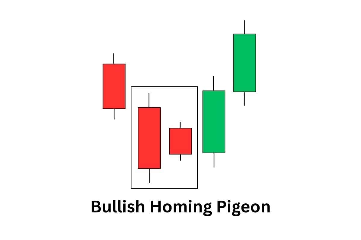 Bullish homing pigeon candlestick pattern indicating seller exhaustion and a possible bullish reversal setup.