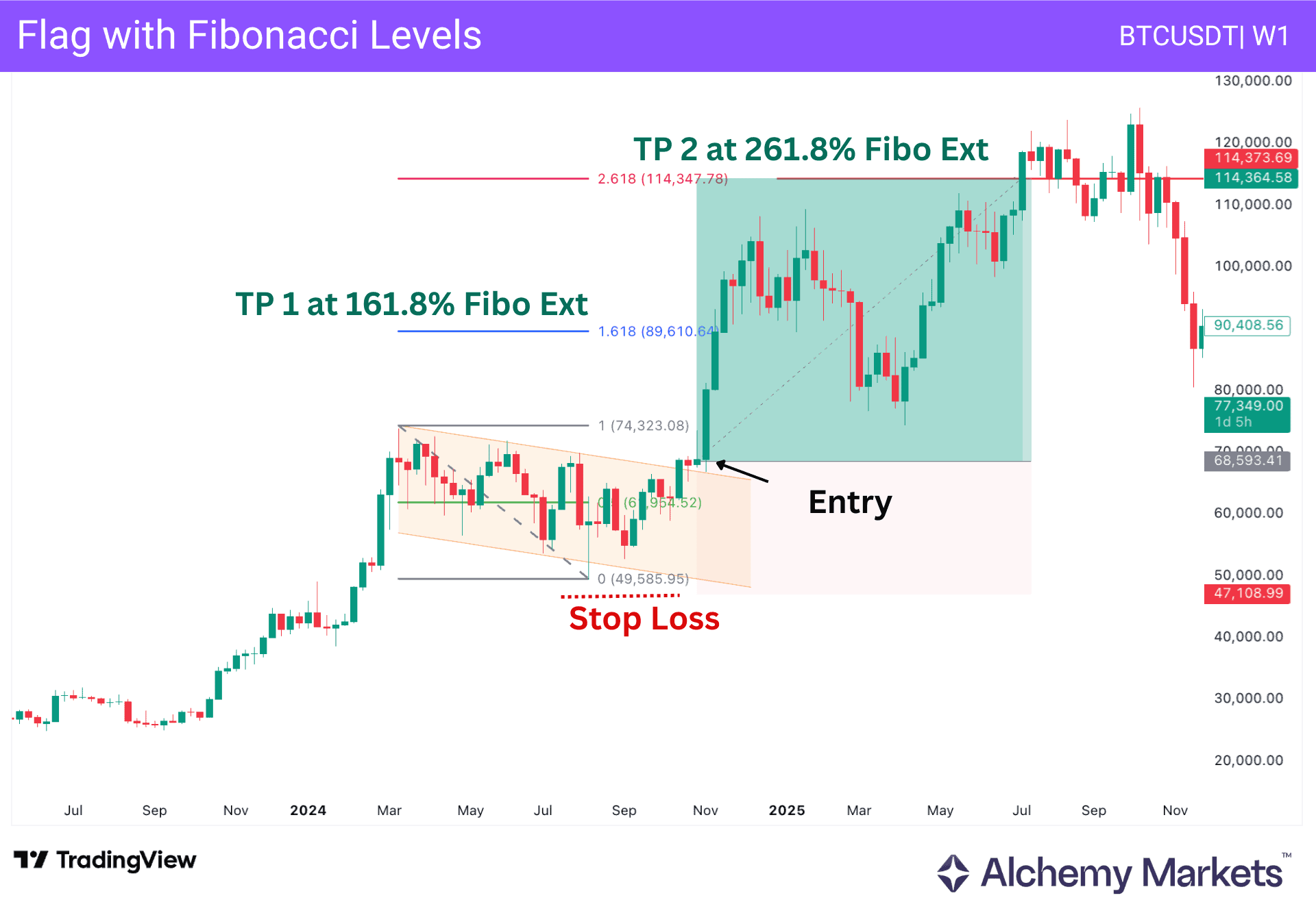 Bitcoin weekly bull flag trade using Fibonacci extension targets at 161.8% and 261.8%.