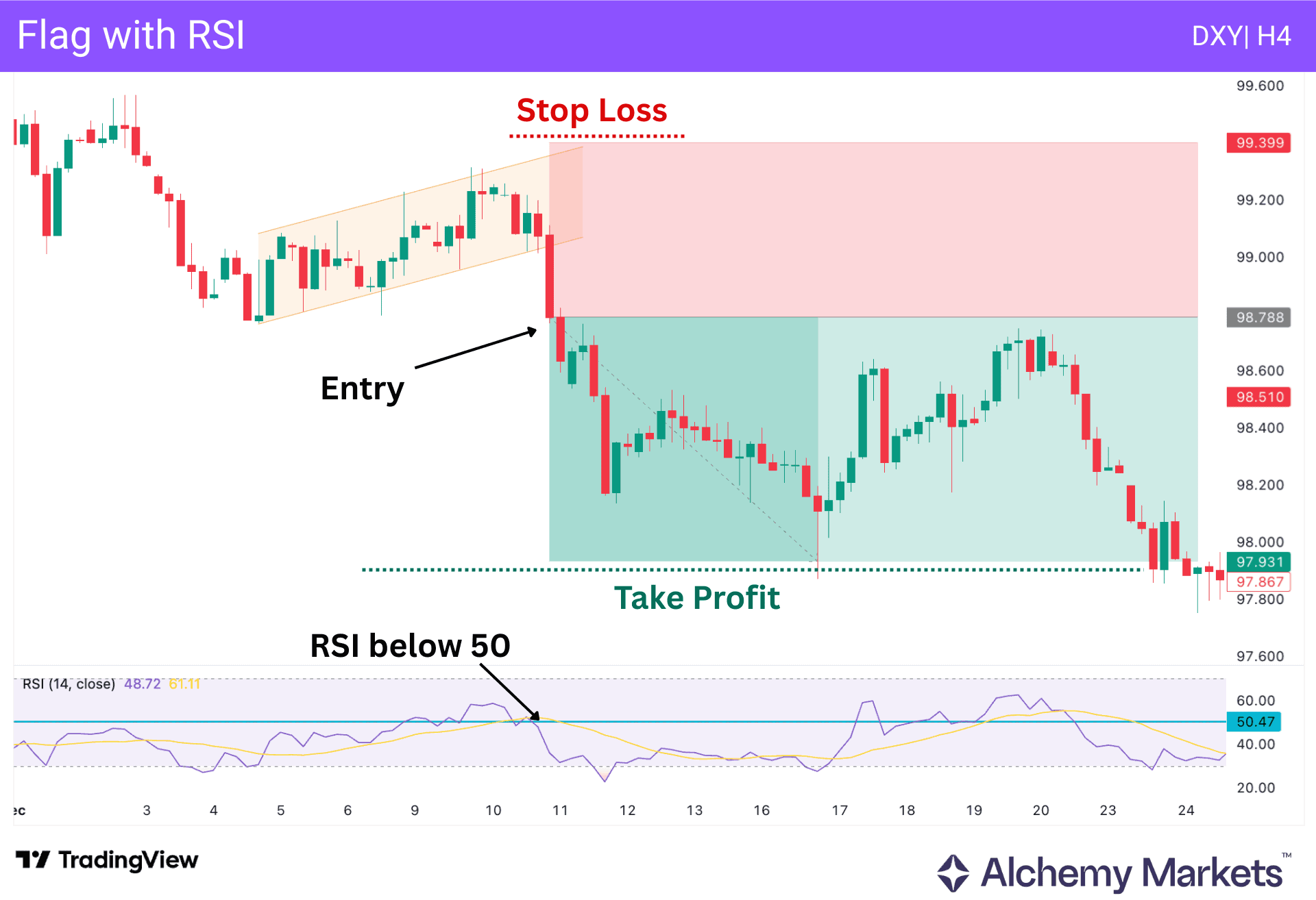 DXY four-hour bear flag trade with RSI below 50 confirming entry, stop loss, and take-profit target.