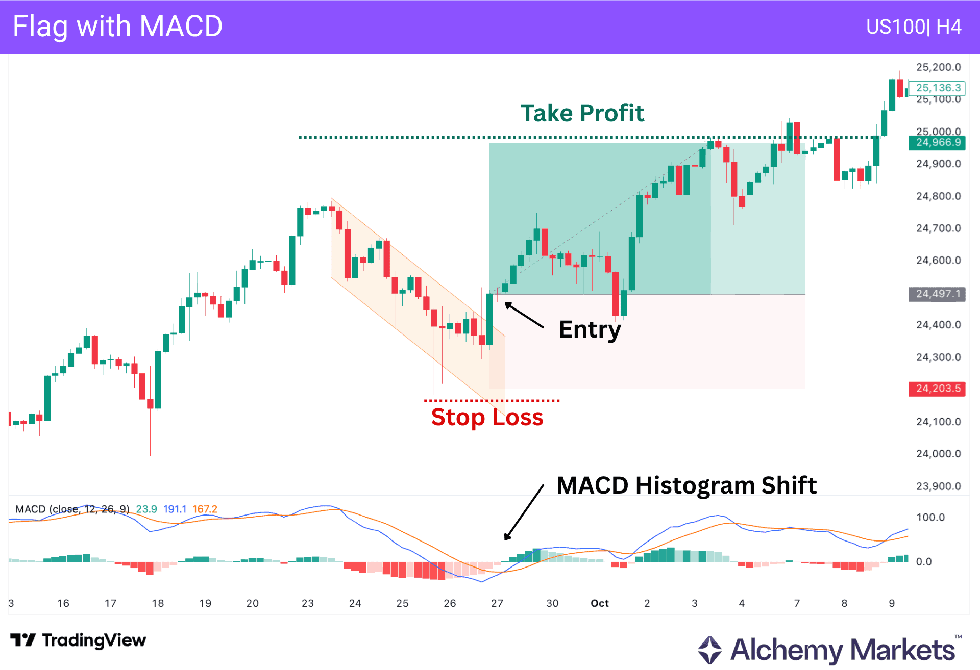 US100 four-hour bull flag trade with MACD histogram shift confirming entry, stop loss, and take profit.