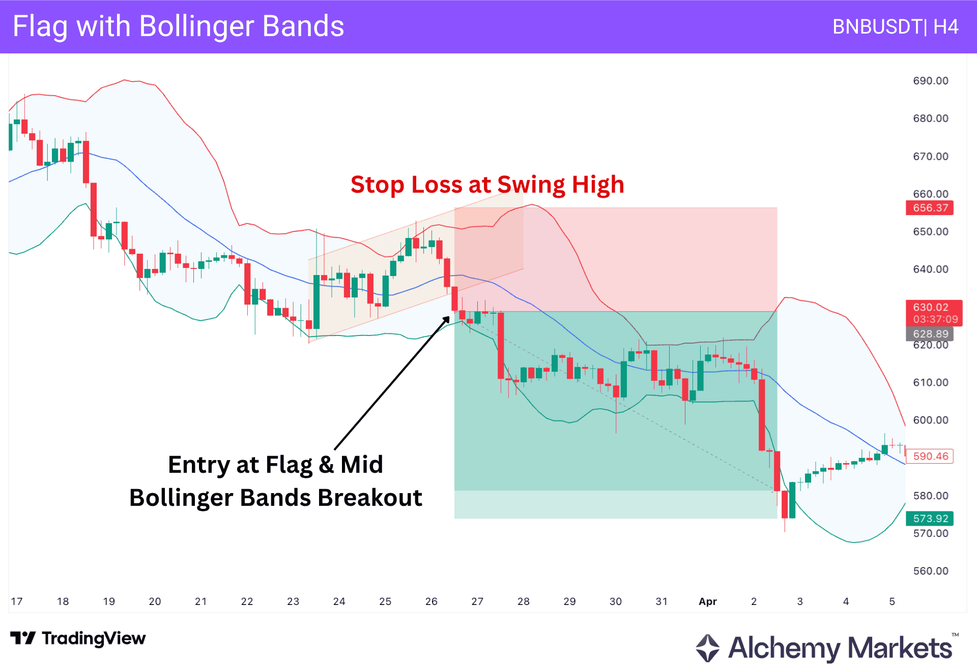 BNBUSDT four-hour bear flag trade confirmed below the middle Bollinger Band, with stop and target.
