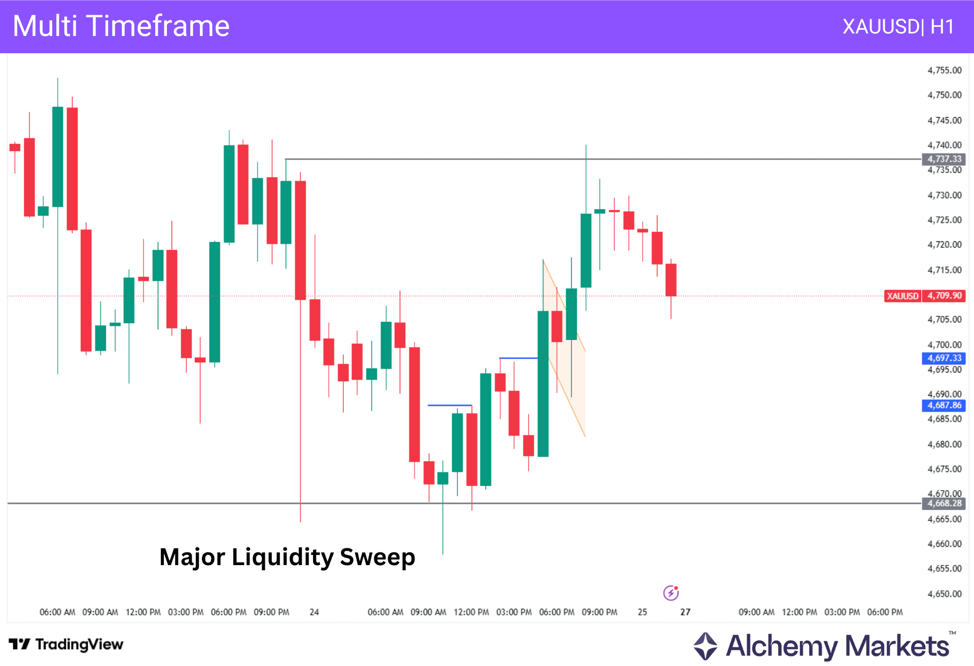 Gold hourly chart showing a major liquidity sweep and bullish higher-timeframe reversal context.