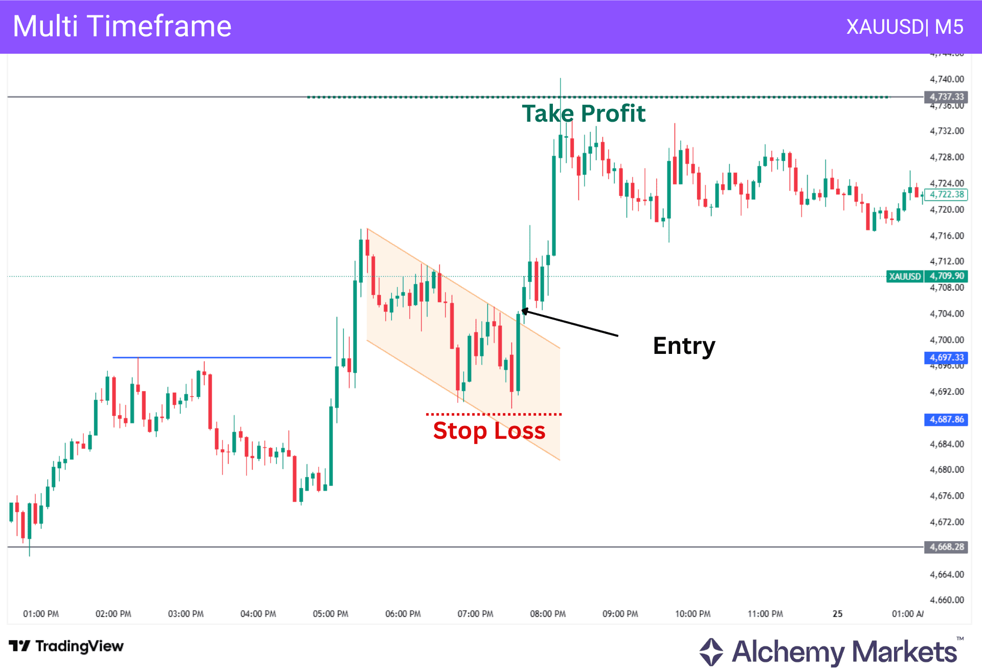 Gold five-minute bull flag entry aligned with hourly bullish bias, with stop loss and take-profit target.