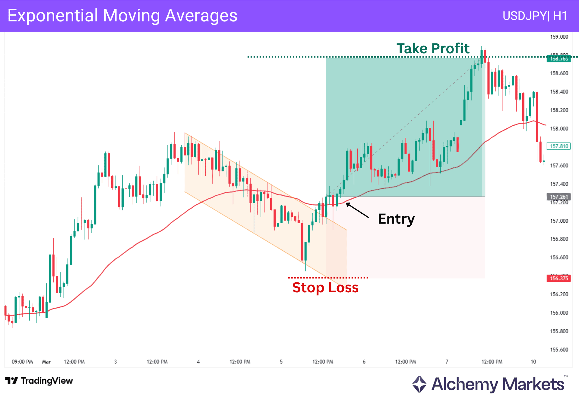 USDJPY hourly bull flag breakout aligned with an exponential moving average, with stop and target.