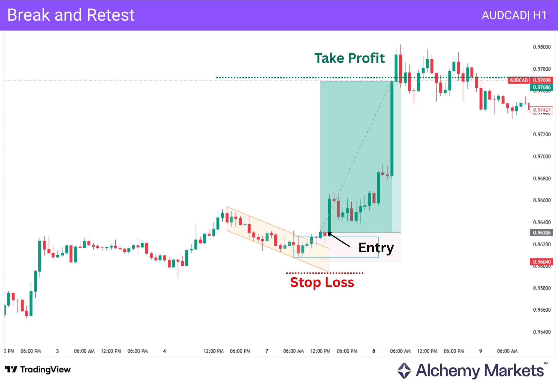 AUDCAD hourly bull flag break-and-retest trade showing entry, stop loss, and measured-move target.