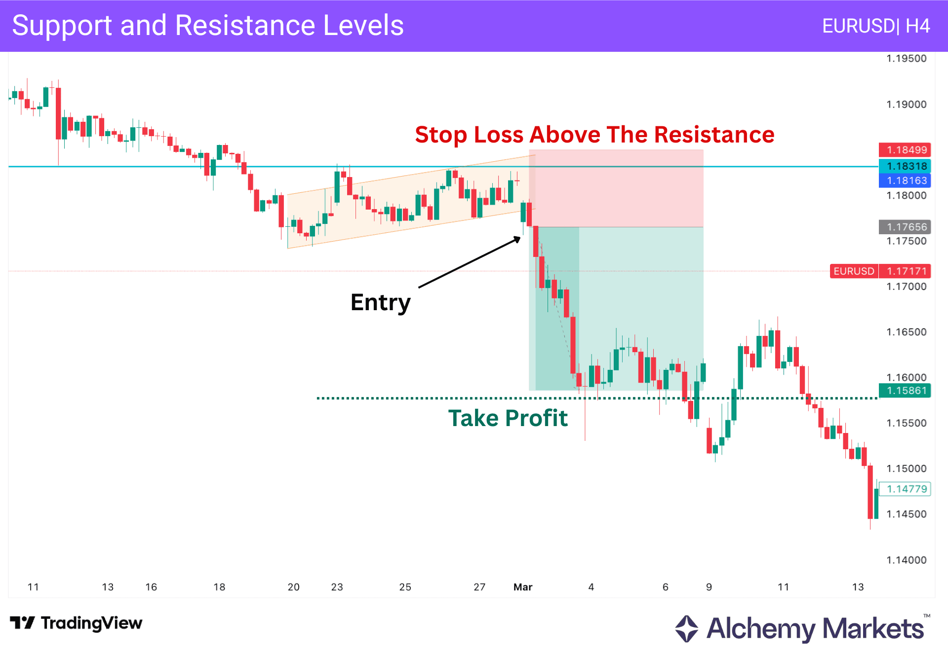 EURUSD four-hour bear flag near resistance, with entry, stop above resistance, and take-profit target.