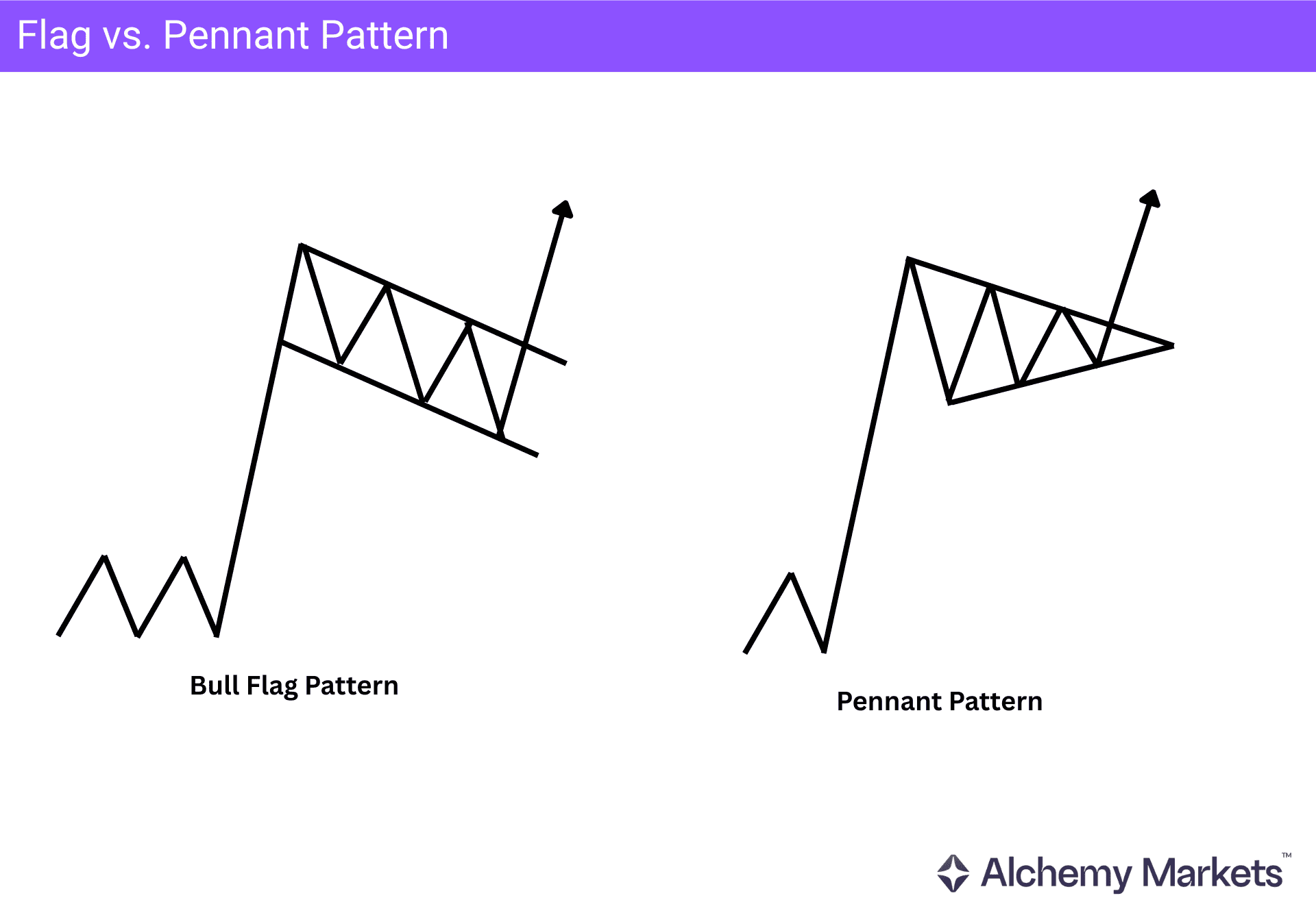 Diagram comparing a parallel bull flag channel with a converging pennant pattern.
