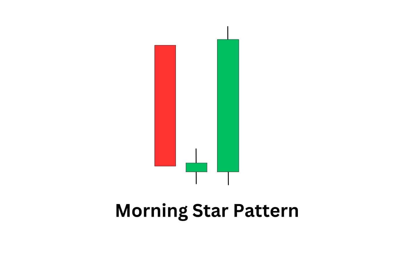 Morning star candlestick pattern signalling a bullish trend reversal after sustained selling pressure.