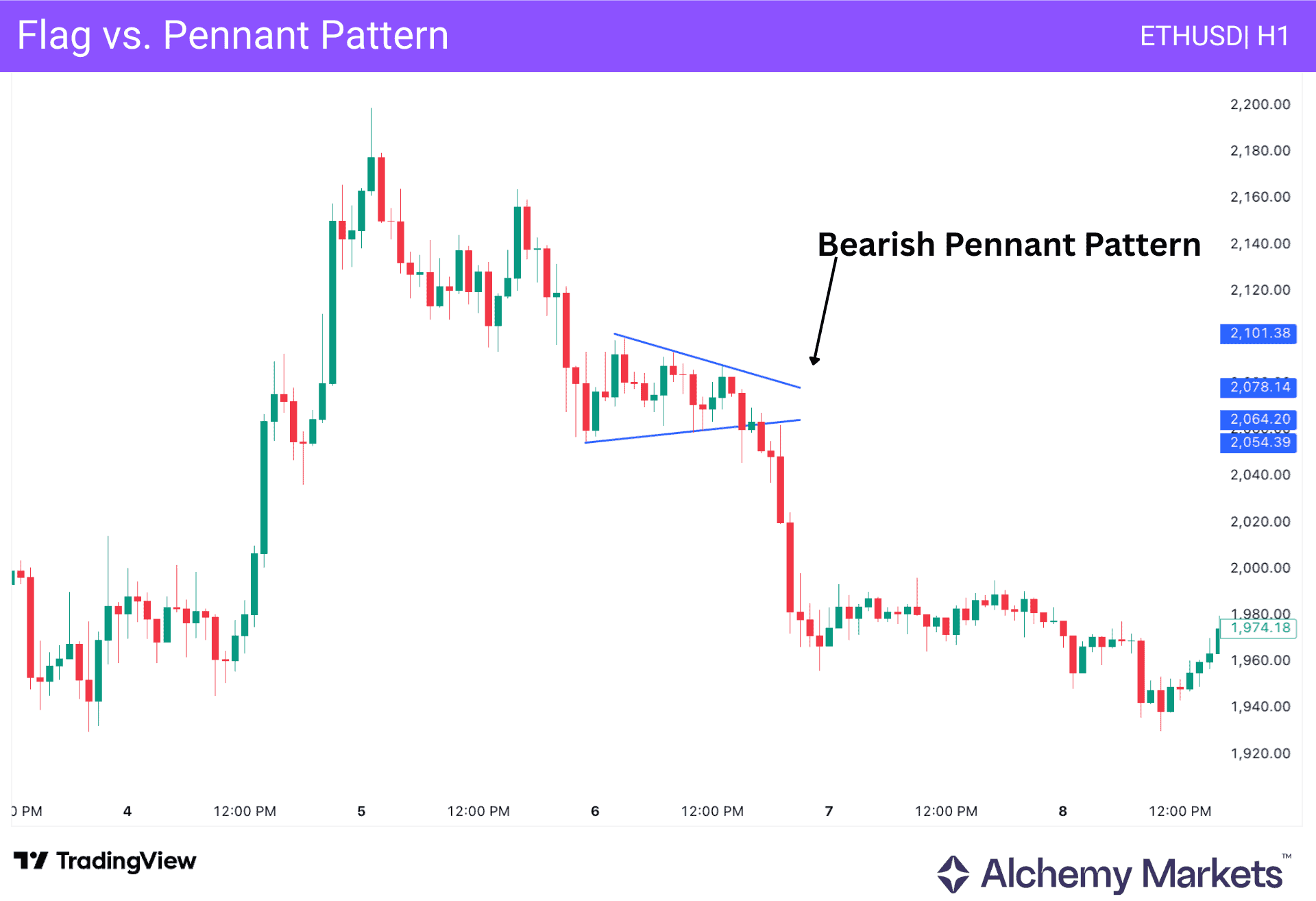 ETHUSD hourly chart showing a bearish pennant breakdown after an impulsive price rise.